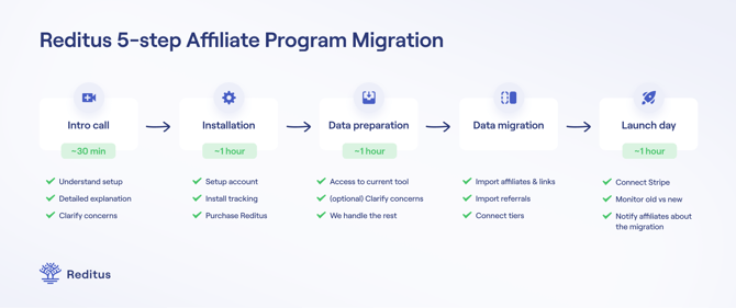 Migrate affiliate program to Reditus