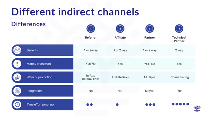 different-indirect-marketing-channels